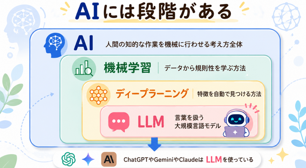 AIの入れ子構造