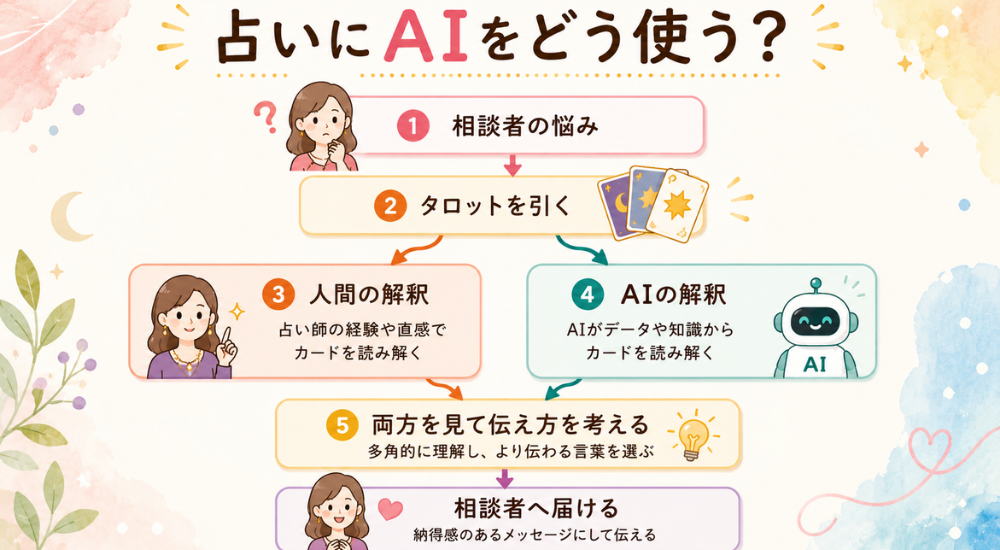 占いにAIをどう使うか